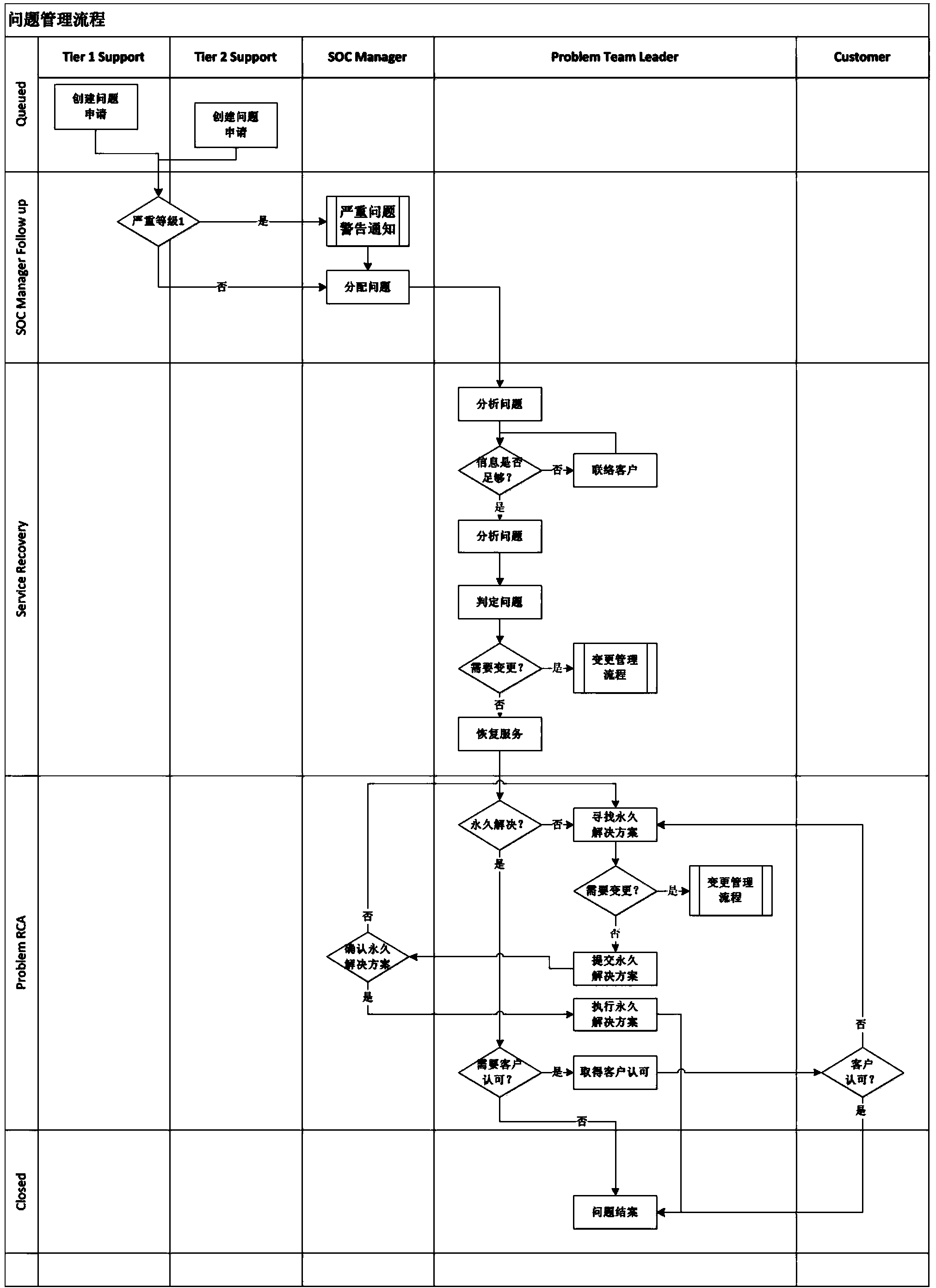 Service and operation management system