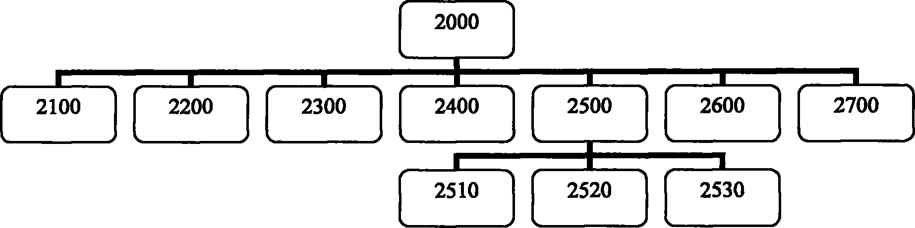 Service and operation management system