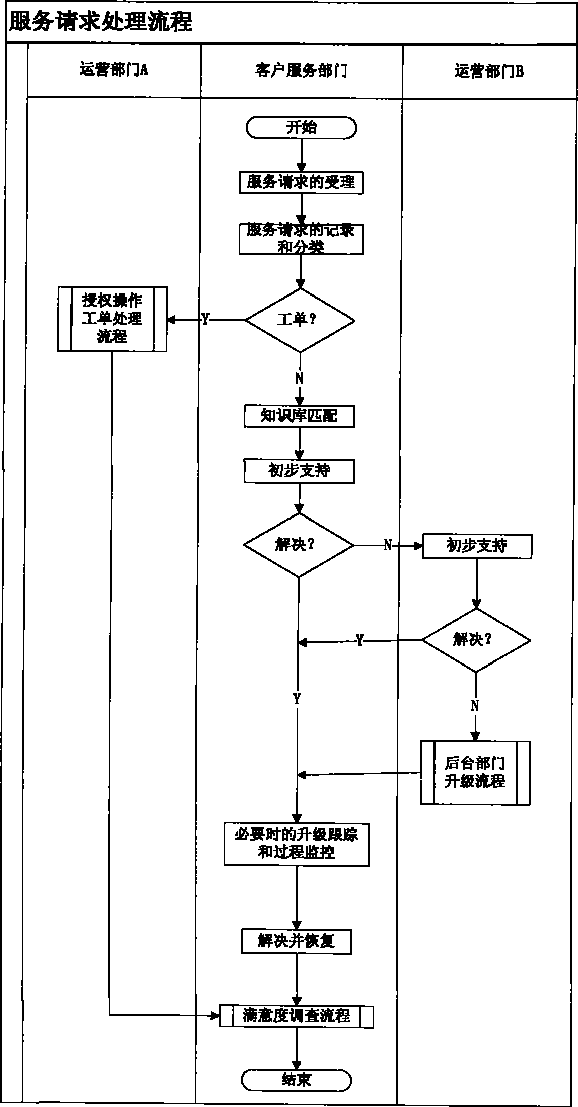 Service and operation management system