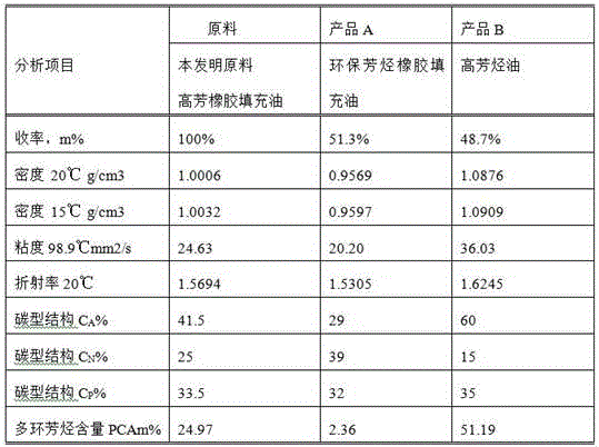 Environment-friendly aromatic hydrocarbon rubber filling oil and production method