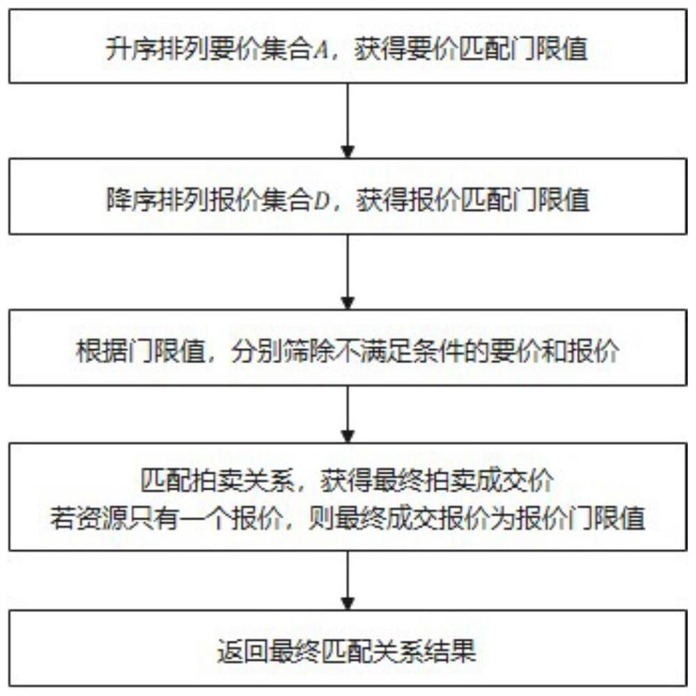 Block chain resource relationship matching method based on bilateral auction algorithm