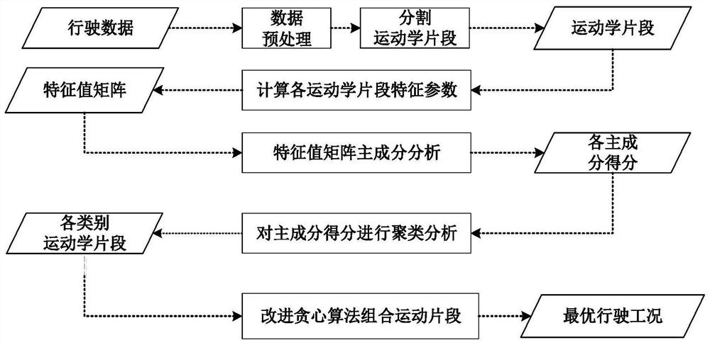 Automobile working condition construction method based on greedy algorithm