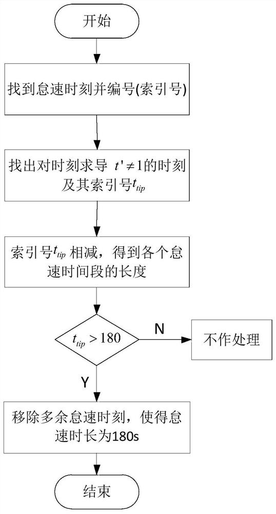 Automobile working condition construction method based on greedy algorithm