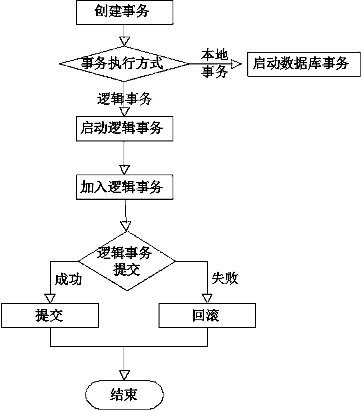 Method for integrating native transaction and logical transaction