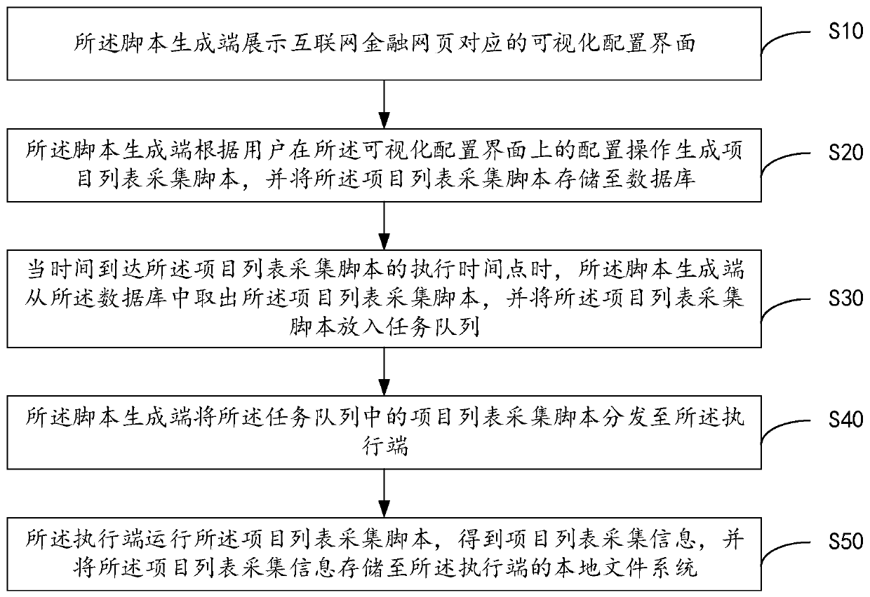 Method and system for collecting project list of internet financial webpage