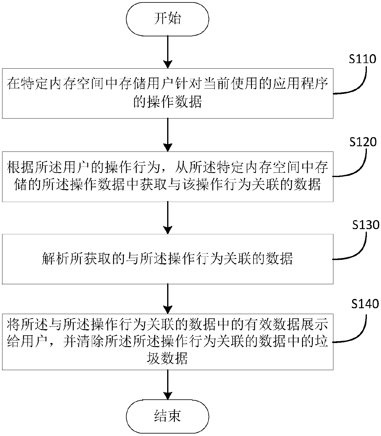 Method and device for displaying data to a user