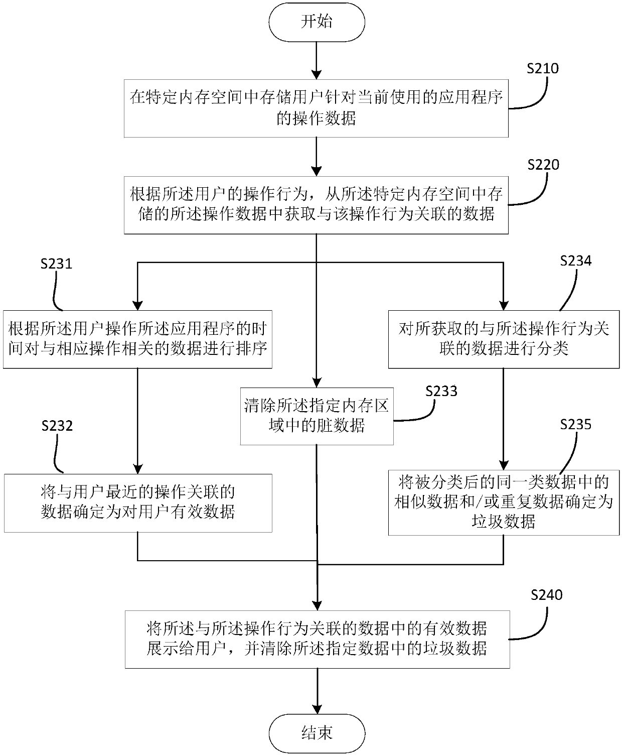 Method and device for displaying data to a user