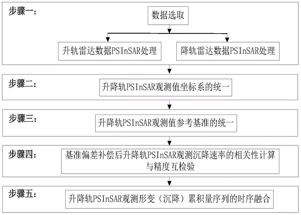 A Mutual Verification and Time Series Fusion Method of Psinsar Ground Subsidence Monitoring Results of Lifting Rail