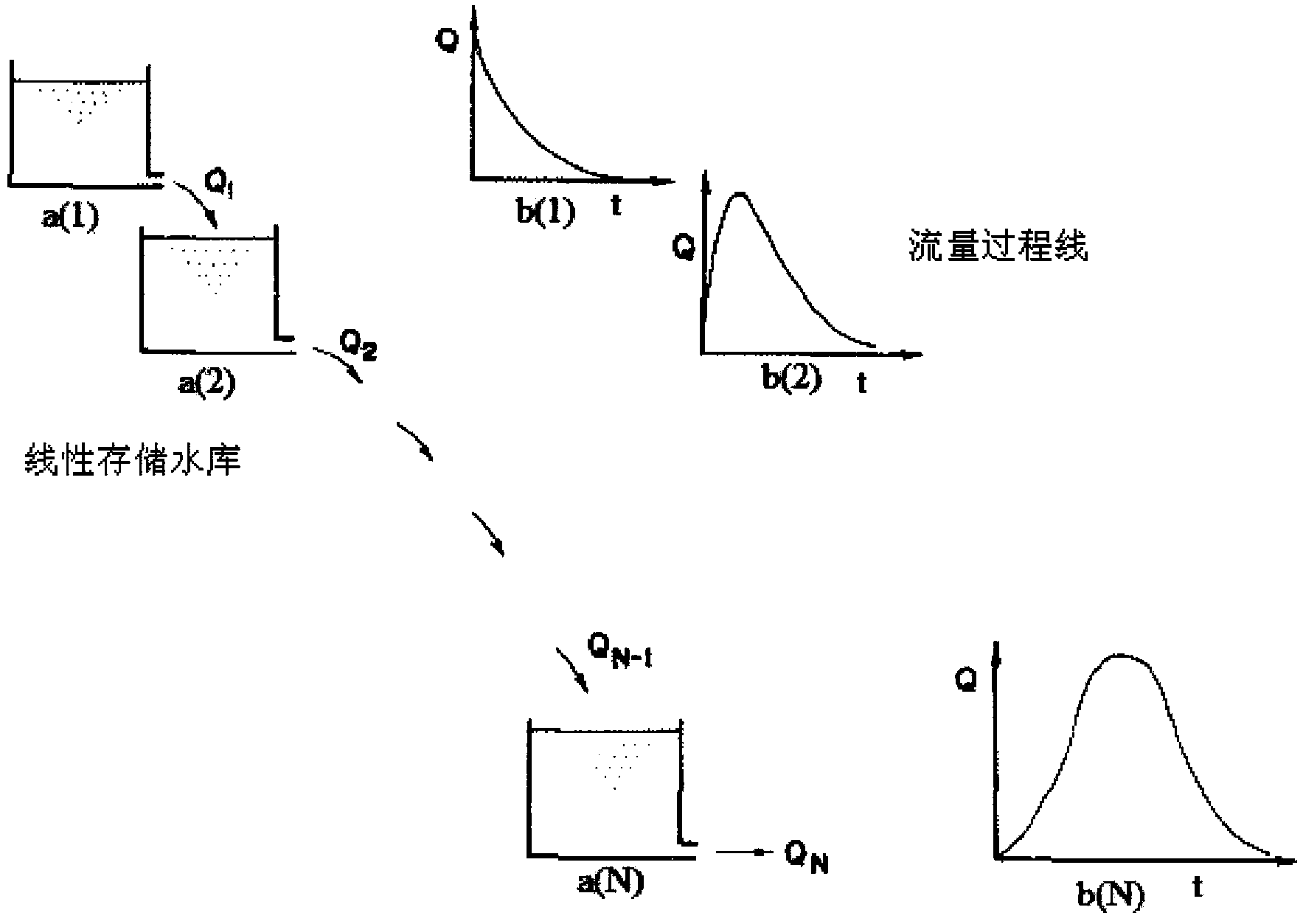 Linear reservoir retention confluence and nested watershed (multiple sub watersheds) confluence method