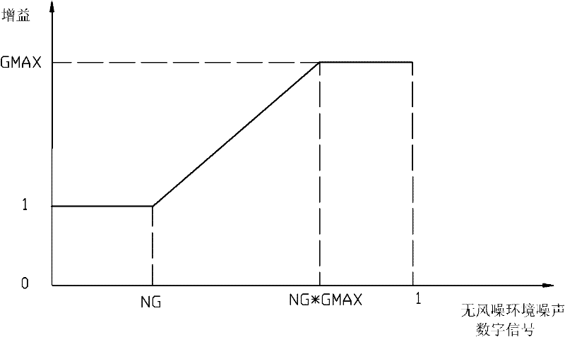 Active noise control system and design method thereof