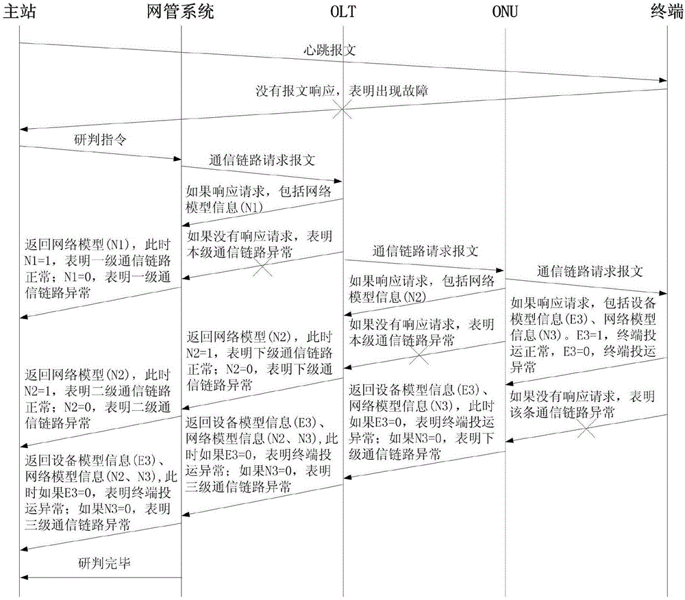 Fault study and judgment method for communication network between distribution master station and power distribution terminal