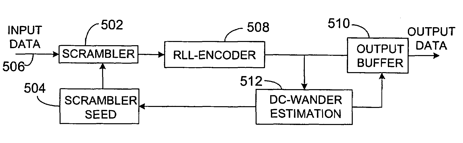 Method and apparatus to limit DC-level in coded data