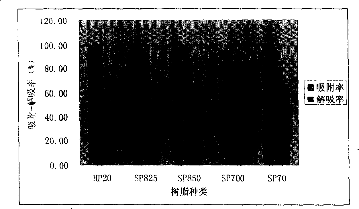 Method for extracting chrysanthemum total flavone