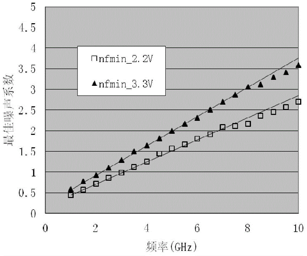 Optimal noise coefficient testing method