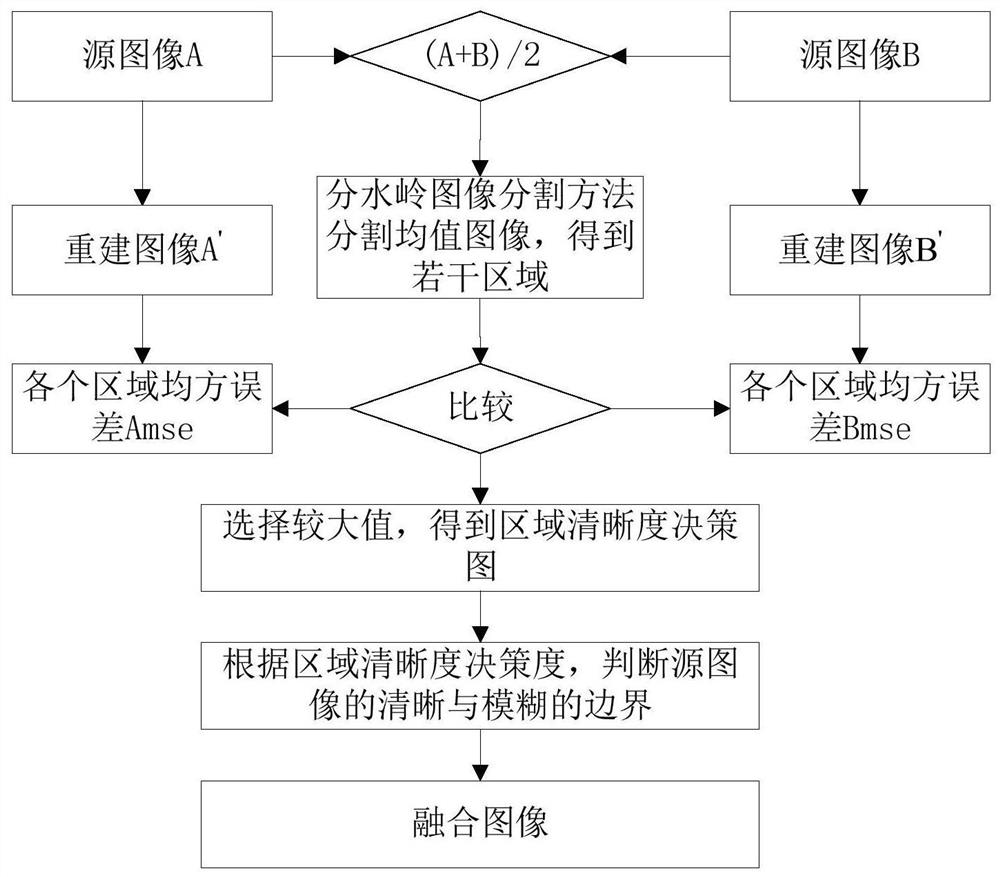 Image Fusion Method Based on Algebraic Multigrid and Watershed Segmentation