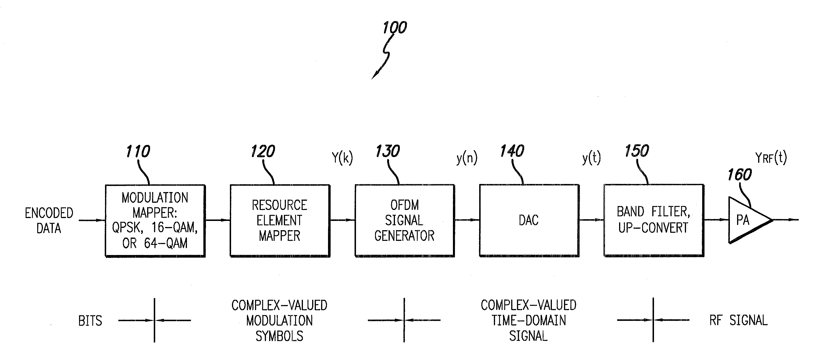 Crest factor reduction for OFDM communications systems by transmitting phase shifted resource blocks