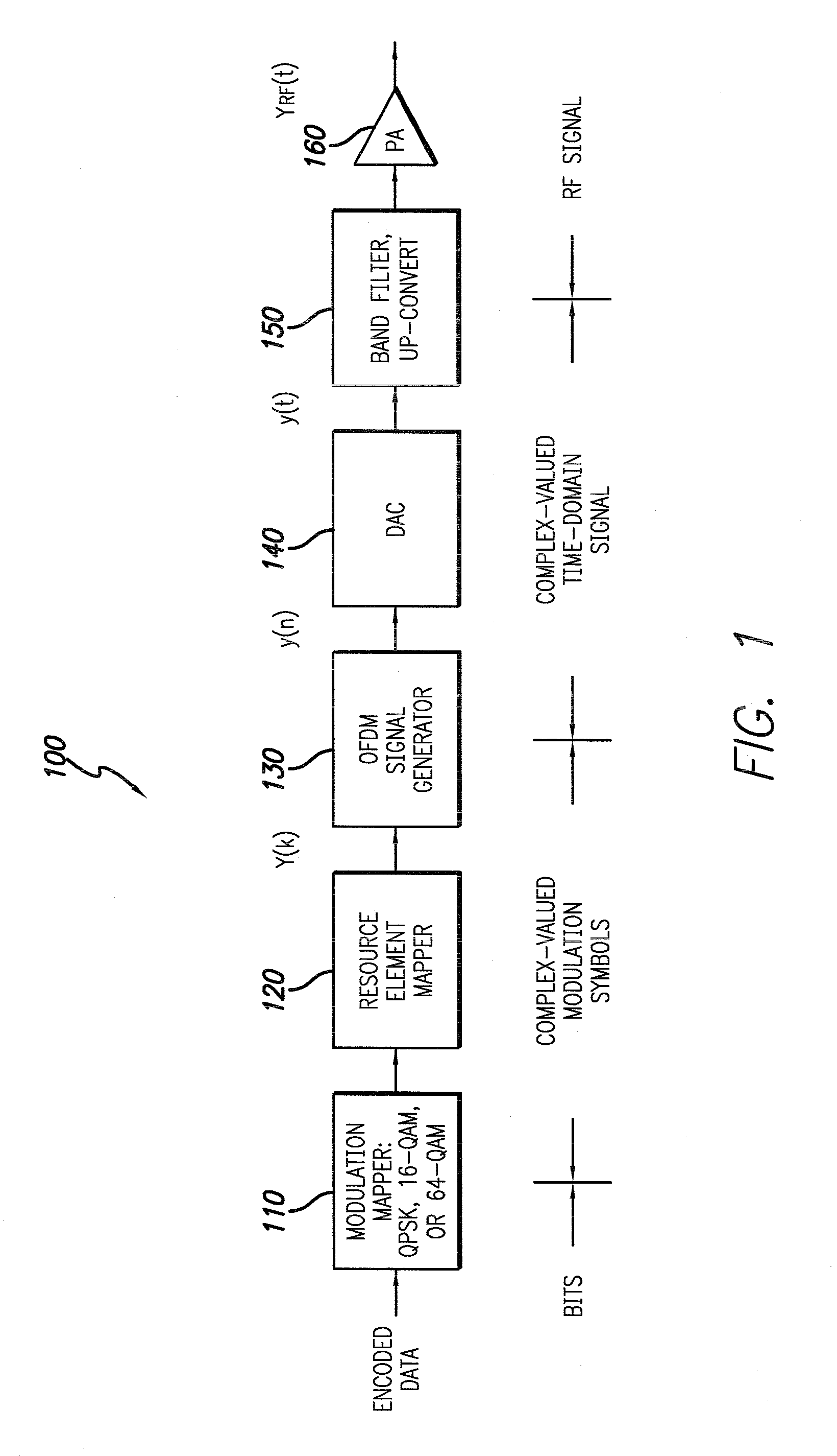 Crest factor reduction for OFDM communications systems by transmitting phase shifted resource blocks