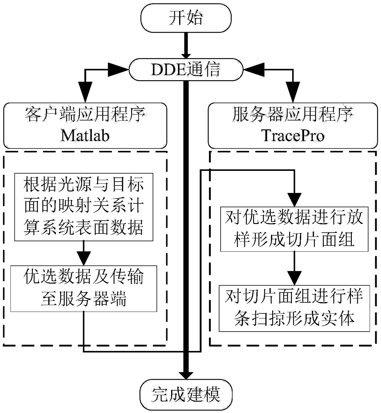 A Fast Establishment Method of Non-Rotationally Symmetric Illumination System Model