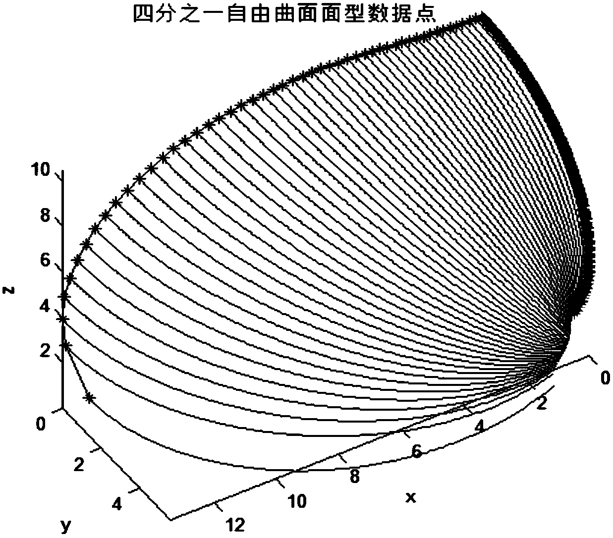 A Fast Establishment Method of Non-Rotationally Symmetric Illumination System Model