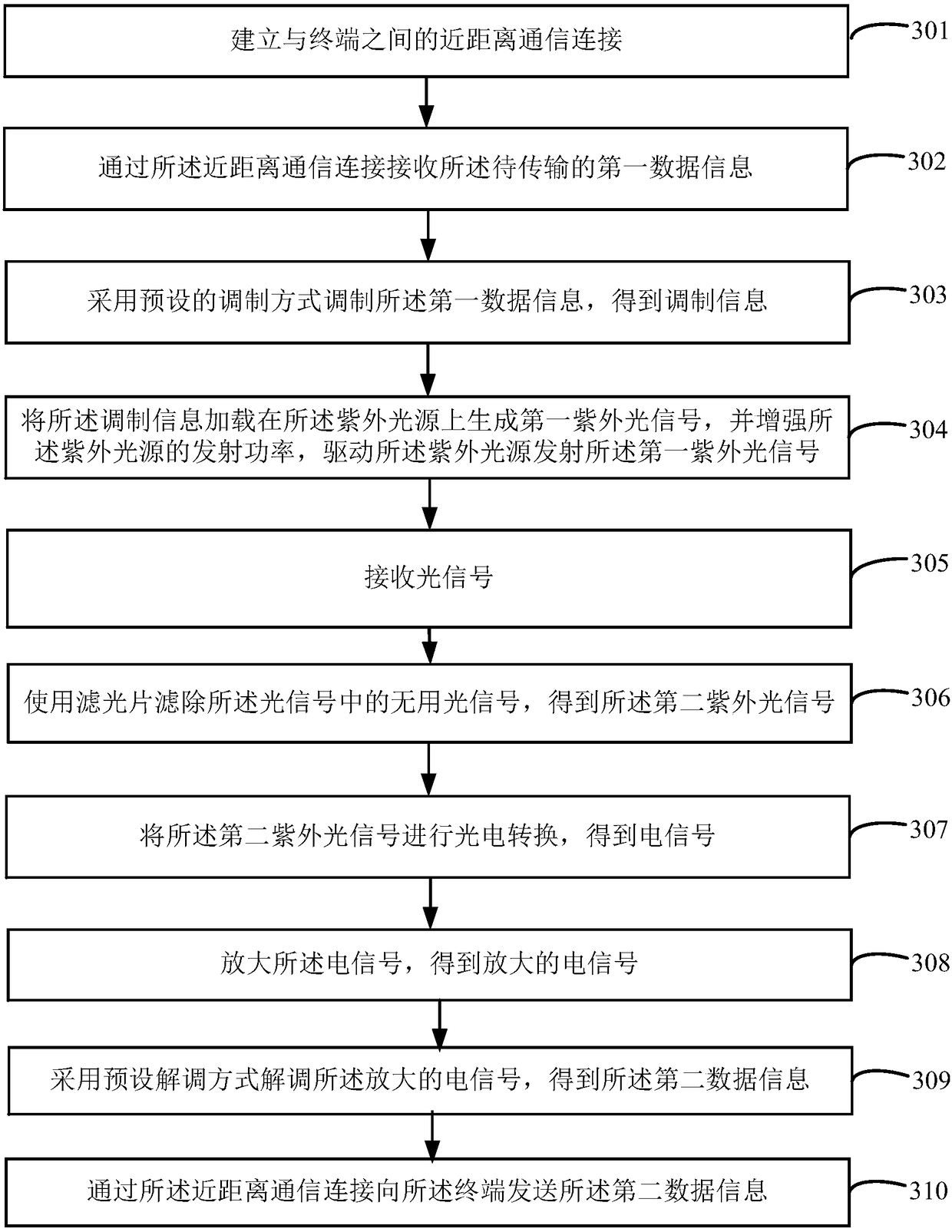 Communication method and device of lighting device