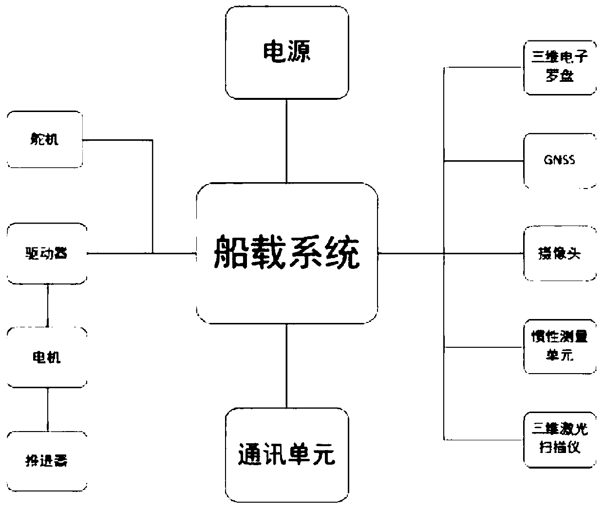 Water area shoreline construction method and system based on unmanned ship