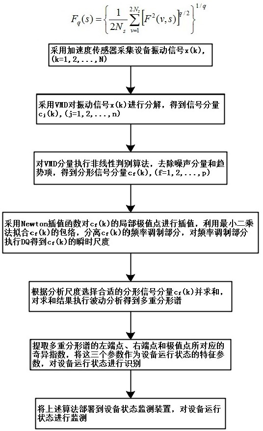 VMD equipment fault diagnosis method and system