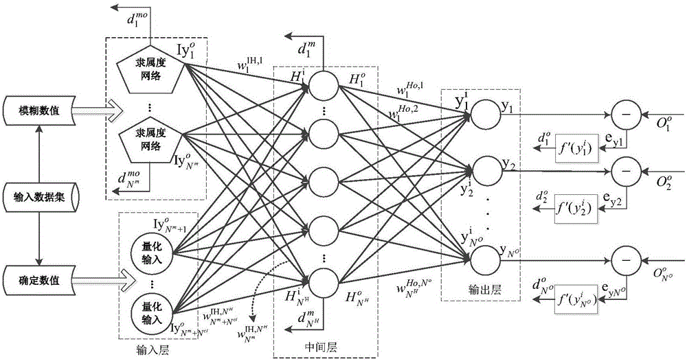 Hybrid neural network algorithm-based performance assessment method used for complex industrial product