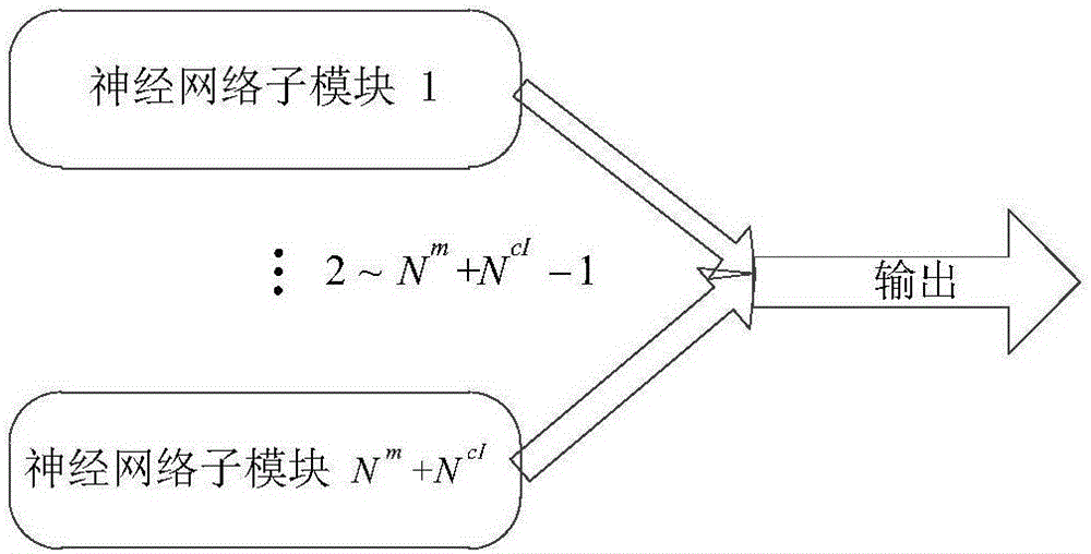 Hybrid neural network algorithm-based performance assessment method used for complex industrial product