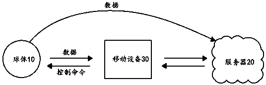 A smart ball, system and method