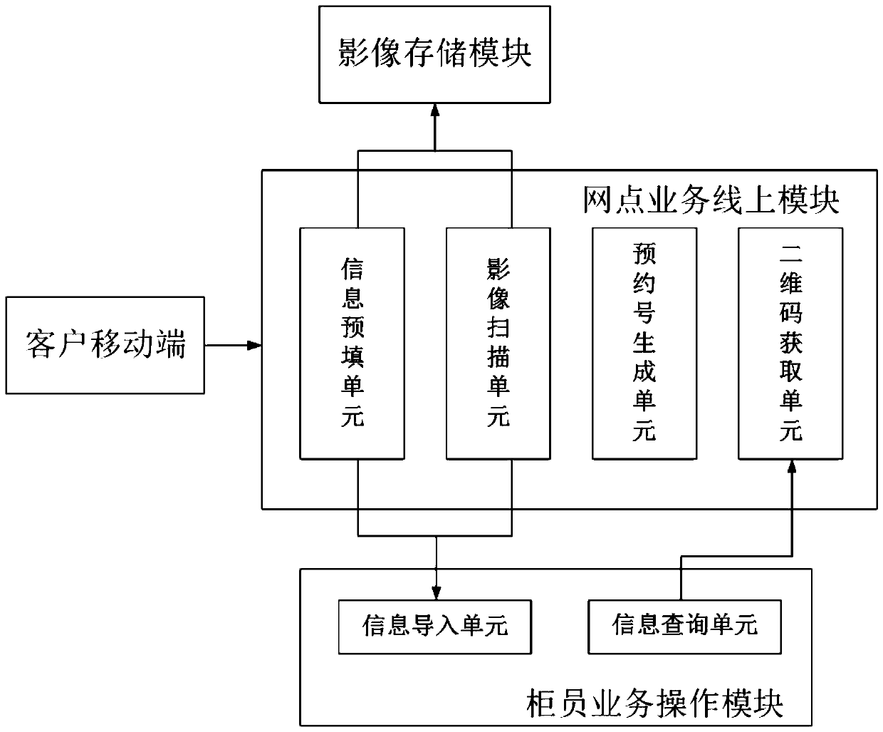 Bank outlet online and offline integrated service system and service interaction method