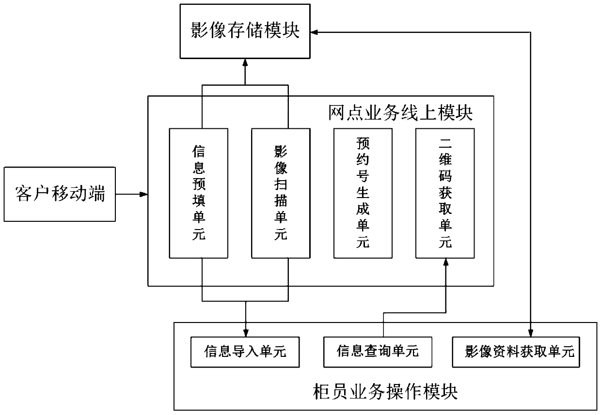 Bank outlet online and offline integrated service system and service interaction method