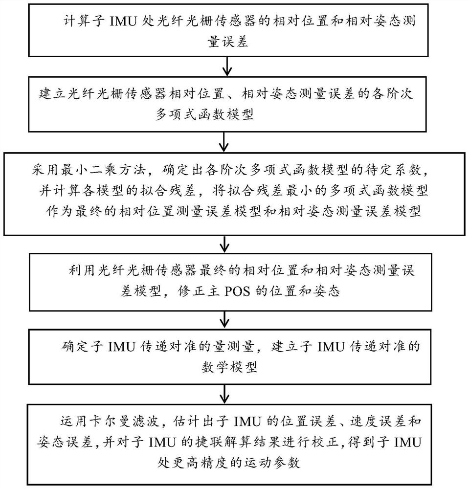 Airborne distributed POS transfer alignment measurement exception handling method