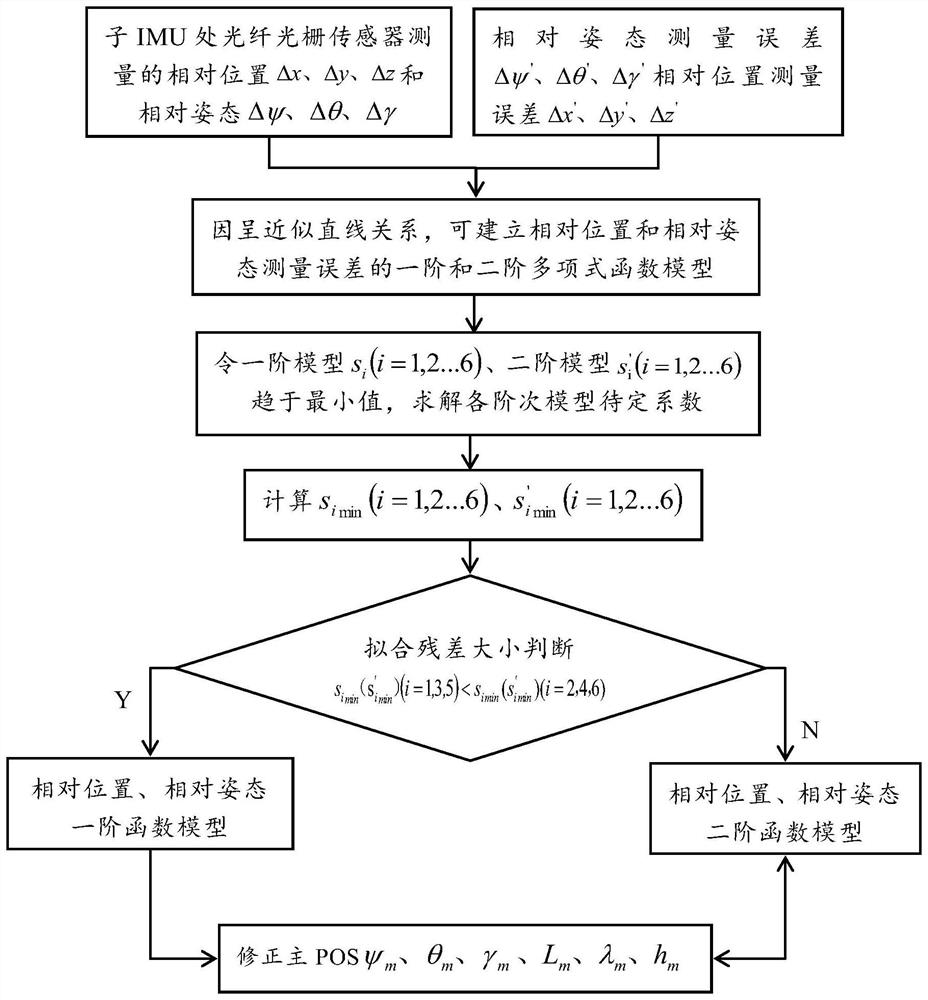 Airborne distributed POS transfer alignment measurement exception handling method