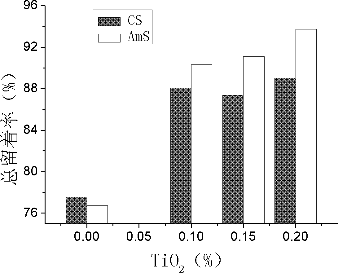 Nano TiO2 compounded system and application thereof in drainage and retention of waste paper deinking pulp