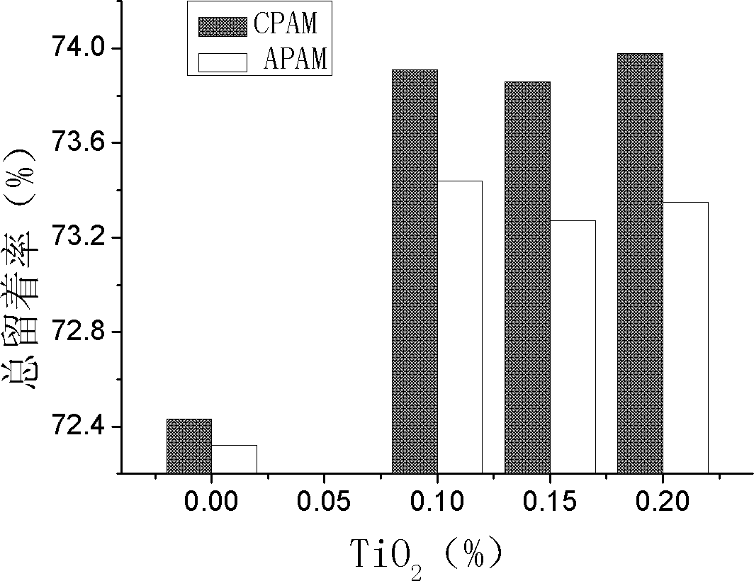 Nano TiO2 compounded system and application thereof in drainage and retention of waste paper deinking pulp