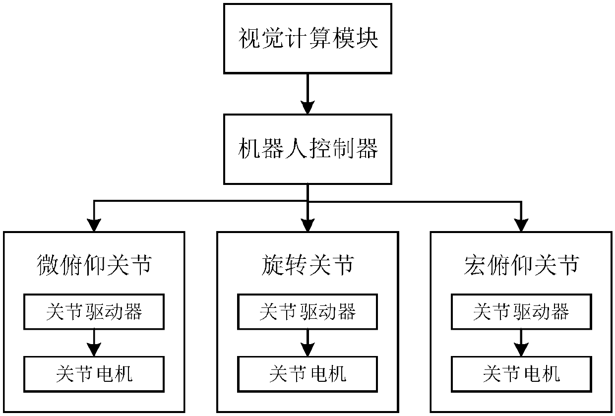 Human eye-like visual tracking device and control method thereof