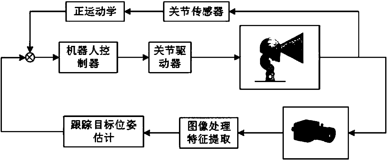 Human eye-like visual tracking device and control method thereof