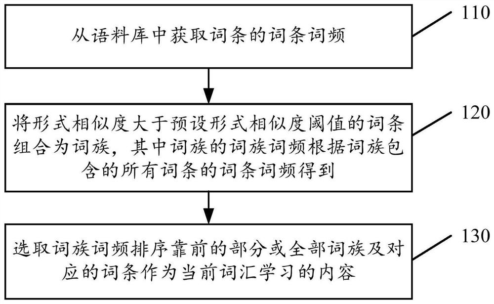 Vocabulary learning entry selection method, device, electronic equipment and storage medium