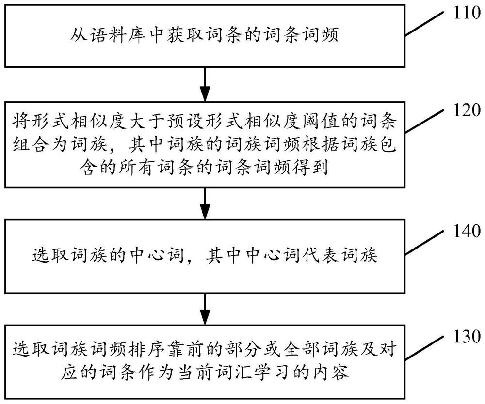 Vocabulary learning entry selection method, device, electronic equipment and storage medium