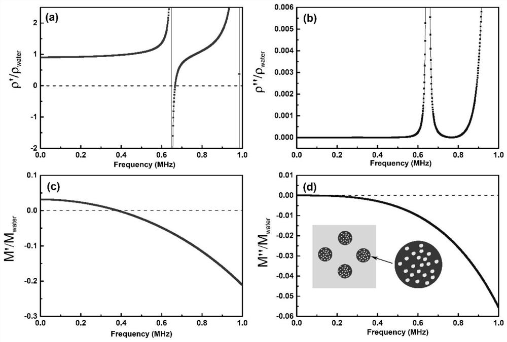 A Double Negative Acoustic Metamaterial Based on Mie Resonance for Transcranial Ultrasound Imaging