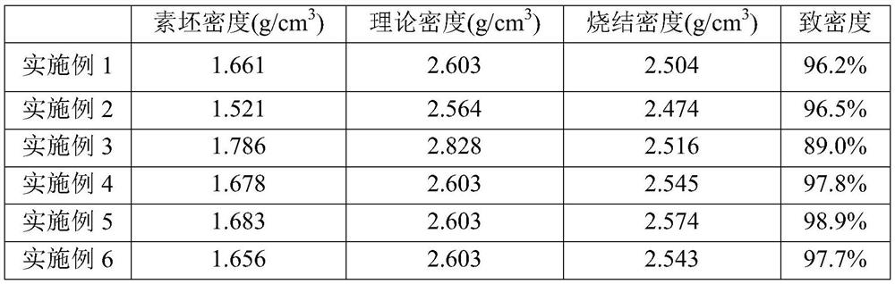 Preparation method of high-density boron carbide ceramic