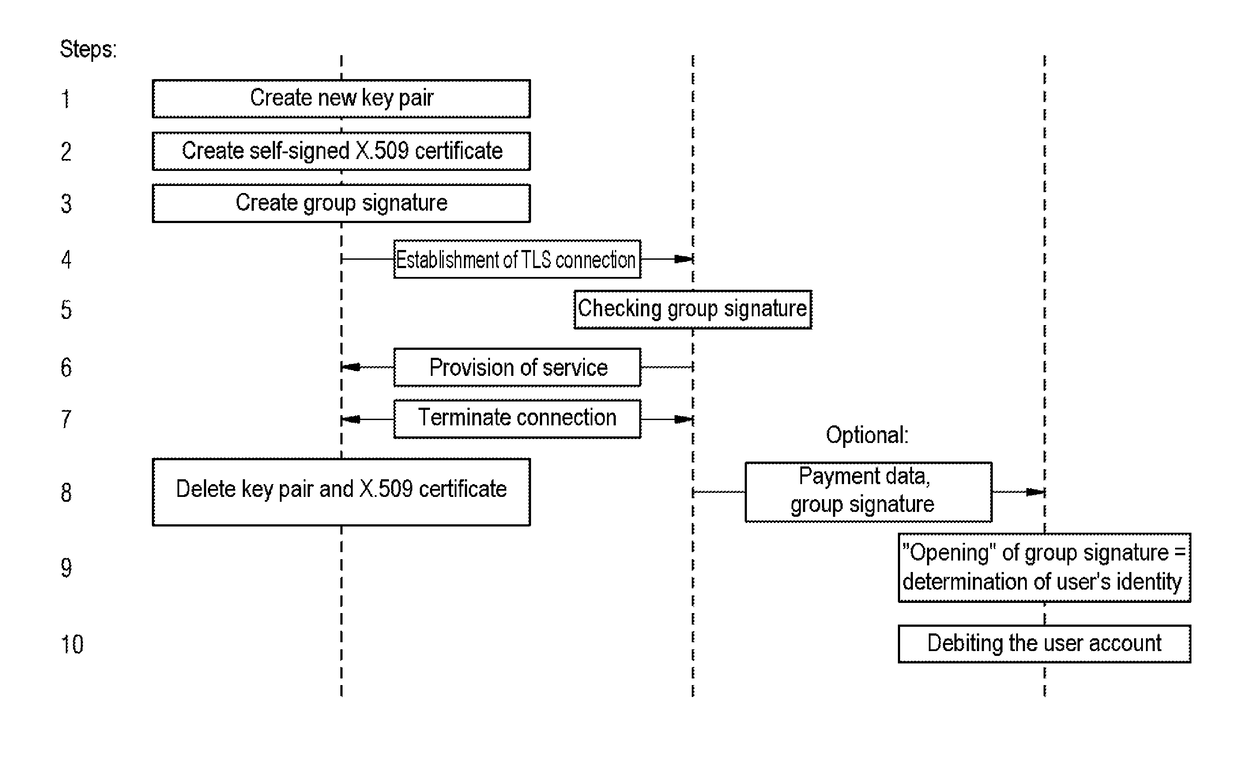 Method and apparatus for authenticating a service user for a service that is to be provided