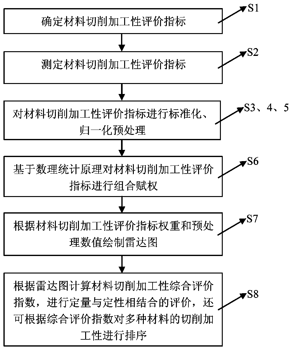 A Comprehensive Evaluation Method for Machining Performance of Materials