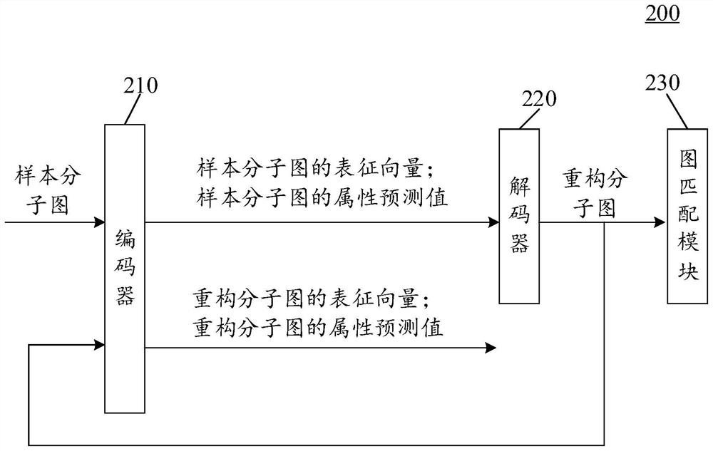 Training method and device of molecular graph reconstruction model and electronic equipment