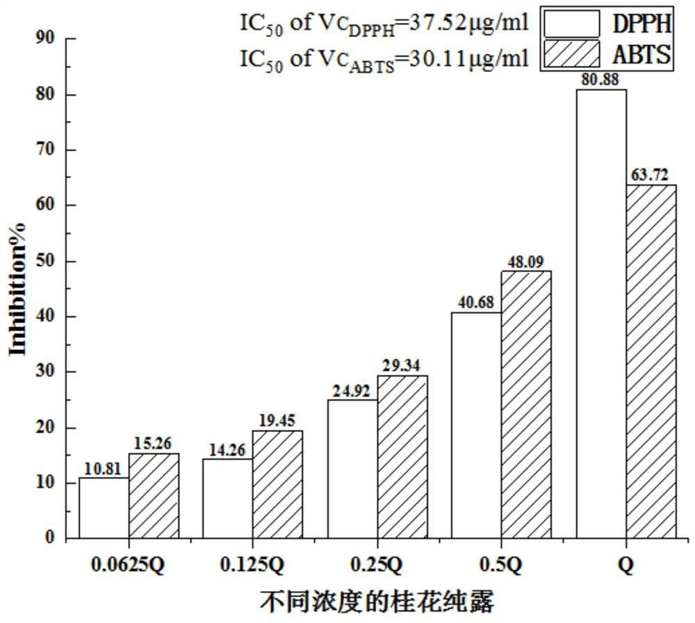 Extraction process for ultrasonic-assisted flash extraction of sweet osmanthus hydrolat and activity determination method