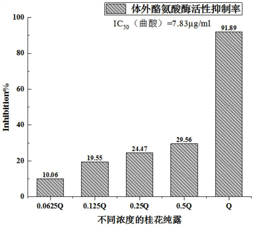 Extraction process for ultrasonic-assisted flash extraction of sweet osmanthus hydrolat and activity determination method