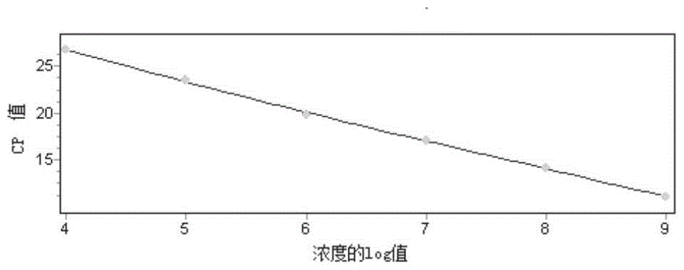 Duck Tembusu virus and Egg Drop Syndrome Virus Duplex Fluorescent Quantitative RT-PCR Detection Kit