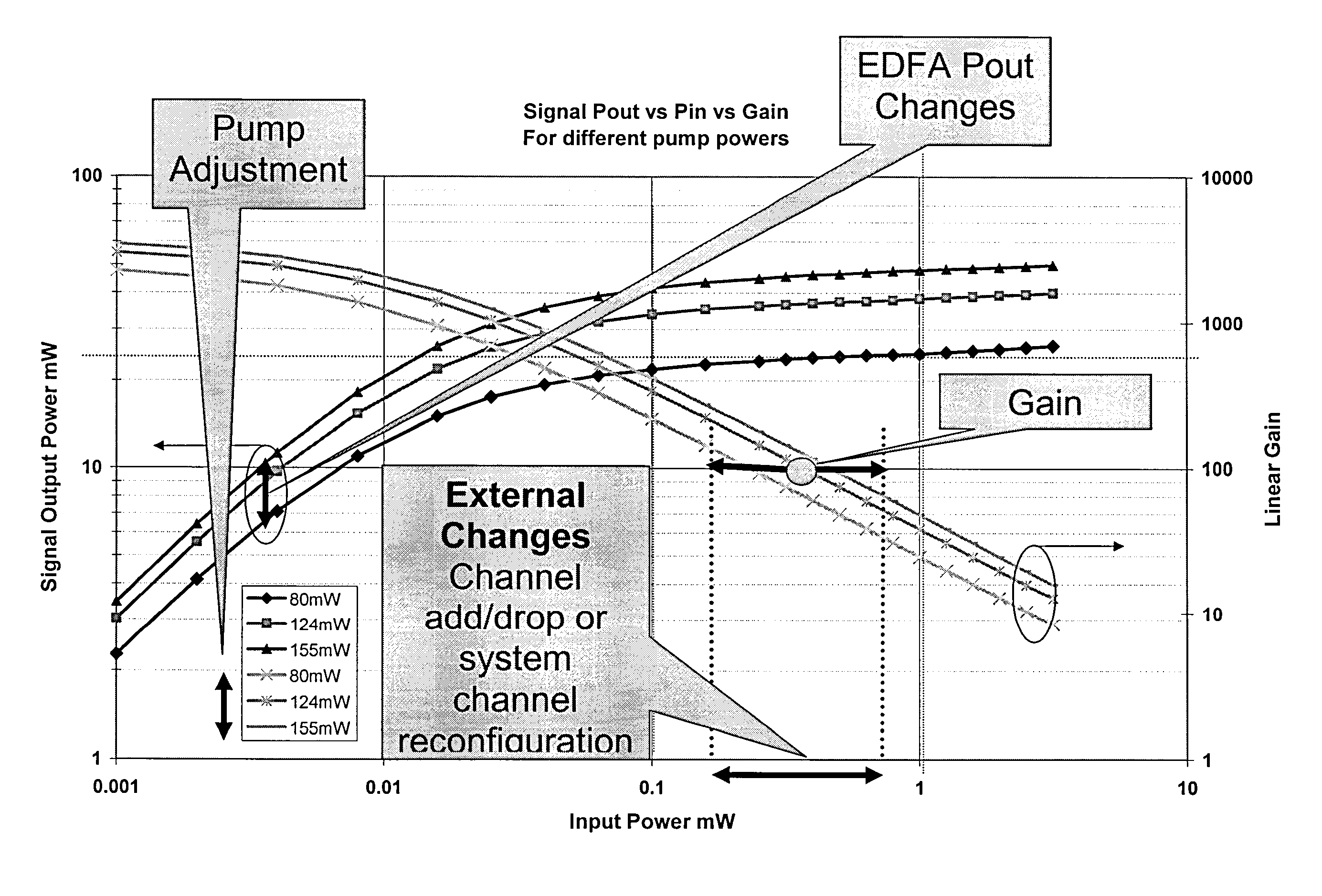 Variable gain optical amplifiers