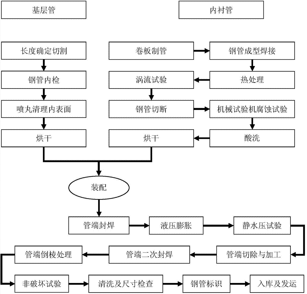 Hydraulic pressure expansion liner corrosion resistant alloy composite tube and manufacturing method thereof