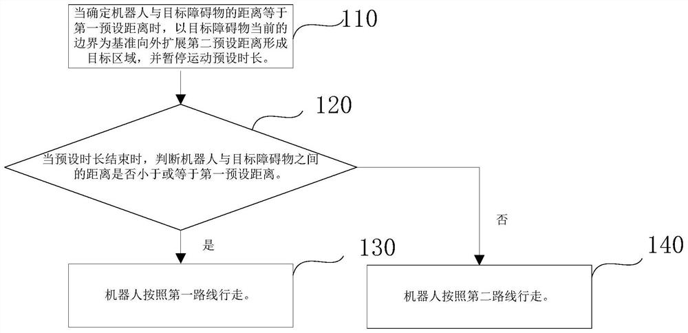 Robot obstacle avoidance method, robot and storage medium